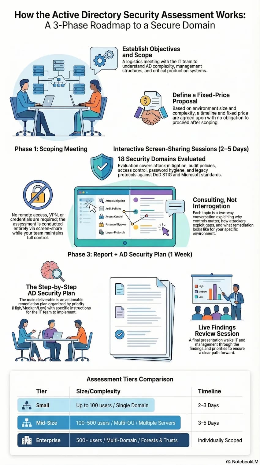 Active Directory security assessment process flow