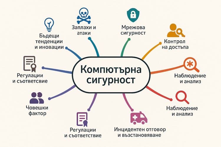 Компютърна Сигурност