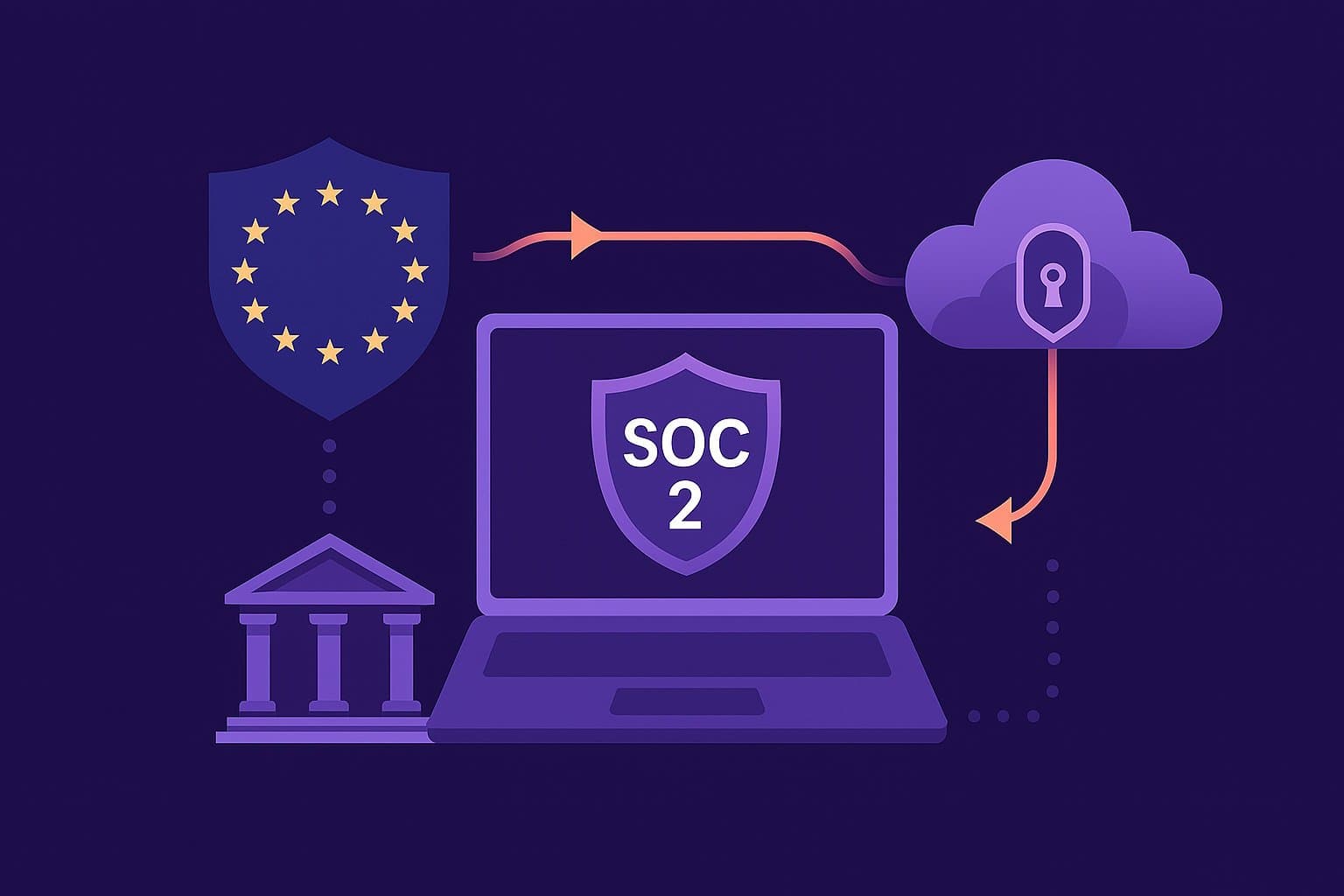 SOC 2 за европейски компании: практично ръководство за печелене на американски клиенти SOC 2 за европейски компании: практично ръководство за печелене на американски клиенти
